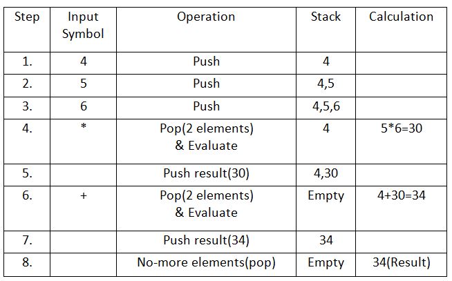 Postfix Expression Evaluation 